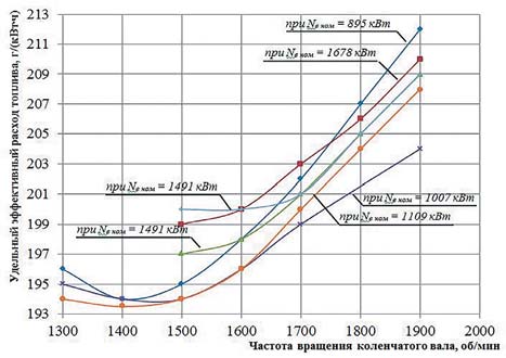 Рис. 7 Характеристики удельного эффективного расхода топлива дизельных двигателей Cummins QSK45 [2]