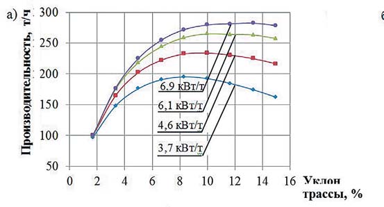 Рис. 8 Часовая производительность карьерных автосамосвалов с различной удельной мощностью: а – при высоте подъёма 300 м; б – при уклоне трассы 8% [2]