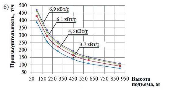 Рис. 8 Часовая производительность карьерных автосамосвалов с различной удельной мощностью: а – при высоте подъёма 300 м; б – при уклоне трассы 8% [2]