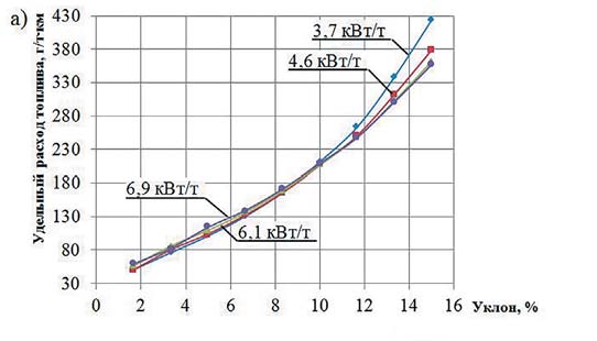 Рис. 9 Удельный расход топлива карьерного автосамосвалов с различной удельной мощностью: а – при высоте подъёма 300 м.; б – при уклоне трассы 8% [2]