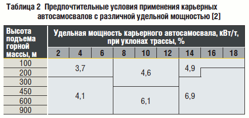 Таблица 2 Предпочтительные условия применения карьерных автосамосвалов с различной удельной мощностью [2]