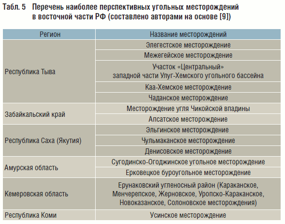 Табл. 5 Перечень наиболее перспективных угольных месторождений в восточной части РФ (составлено авторами на основе [9])