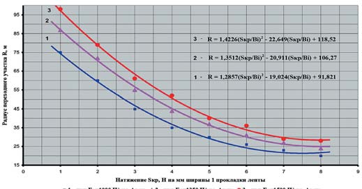 Рис. 3 Значения минимально необходимого радиуса переходного участка от натяжений ленты
