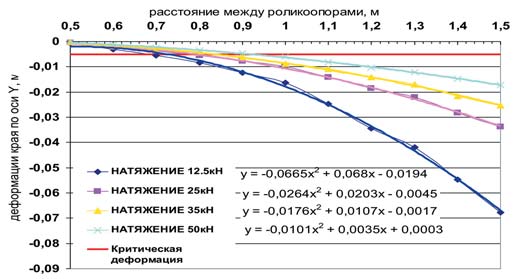 Рис. 8 Зависимость деформаций края ленты по оси Y от расстояния между роликоопорами при различном натяжении грузонесущей ленты при 100%-ной загрузке конвейера