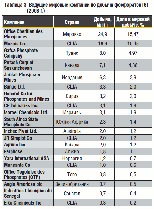 Таблица 3 Ведущие мировые компании по добычи фосфоритов [6] (2008 г.)