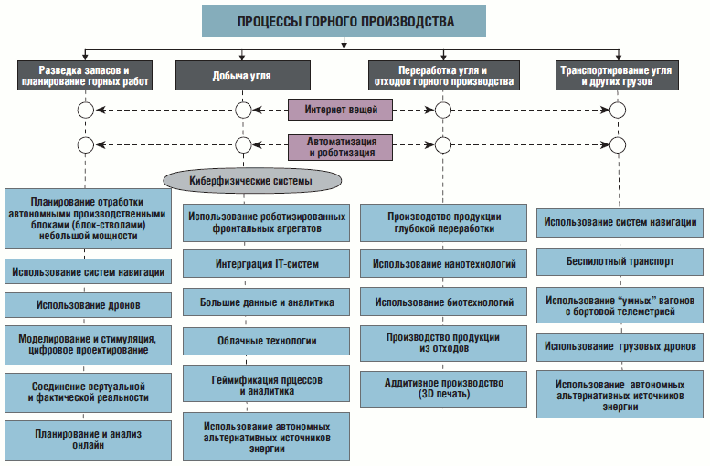 Рис. 2 Укрупненная систематизация основных элементов проекта «Индустрия-4.0 по базовым процессам горного производства