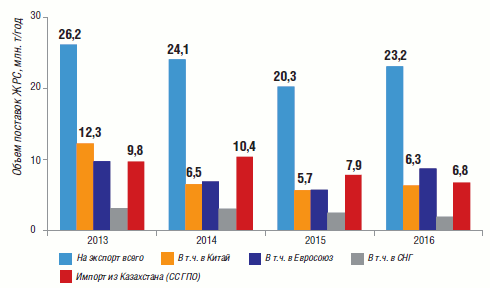 Рис. 4 Объемы международных поставок железорудного сырья в 2013-2016 гг.