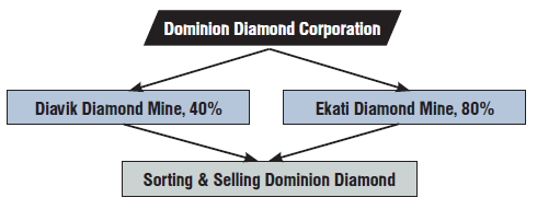 Рис. 2 Производственная структура компании Dominion Diamond Corporation