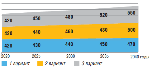 Рис. 8 Прогнозируемые объемы добычи угля в период 2020–2040 гг., млн т