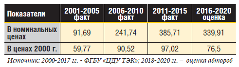 Таблица 2 Инвестиции в основной капитал в основном производстве в угольной промышленности по пятилетиям в 2001–2020 гг., млрд руб.