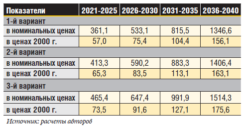 Таблица 5 Инвестиции в основной капитал в основном производстве в угольной промышленности по вариантам добычи угля сценария умеренного инновационного технологического развития по пятилетиям в 2021–2040 гг., млрд руб.