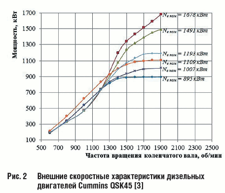Внешние скоростные характеристики дизельных двигателей Cummins QSK45 [3]