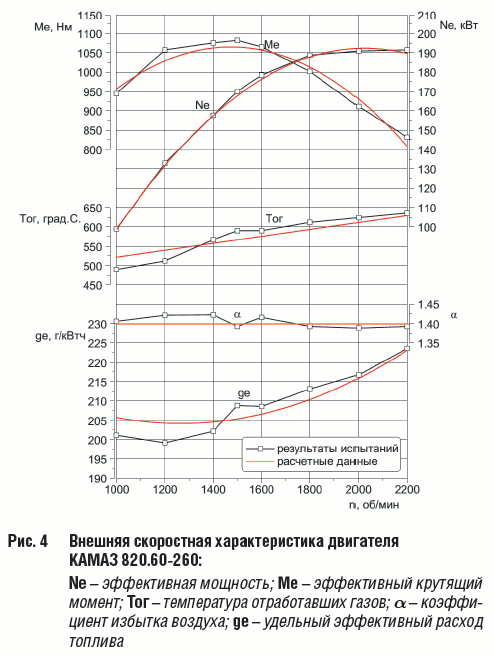 Внешняя скоростная характеристика двигателя КАМАЗ 820.60&260: