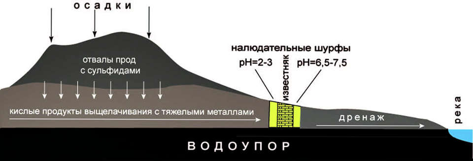 Рис. 4 Заградительный кислотный барьер на пути кислых вод с тяжелыми элементами, образующимися при окислении горных отвалов