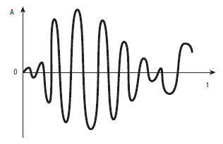 Рис. 1 Пример формы импульса АЭ: А – амплитуда сигнала; t – текущее время.