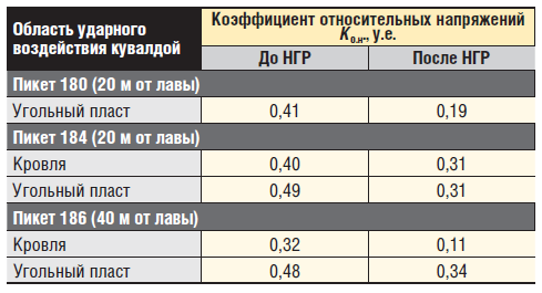 Таблица 1 Значения коэффициента относительных напряжений до и после направленного гидроразрыва