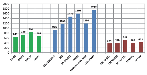 Рис. 10 Цена различных моделей буровых станков основных мир вых производителей, импортированных в Россию (уровень цен 2015 г.)