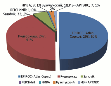 Рис. 7 Распределение долей производителей буровых станков на рынке РФ за 2007–2017 гг. по объему поставок производителями (количество)