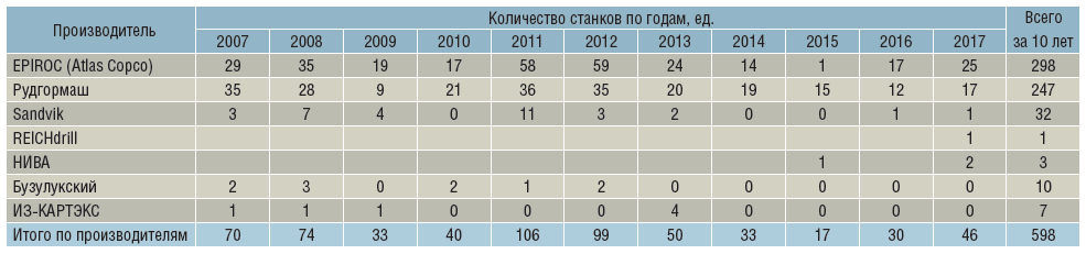 Табл. 2 Динамика поставок буровых станков всех типов основными производителями на карьеры России в 2007–2017 гг.