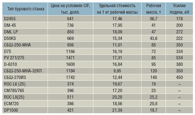 Табл. 6 Стоимость различных типов буровых станков, импортированных на горнодобывающие предприятия России (уровень цен 2015 г.)