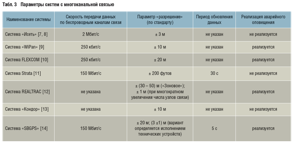 Табл. 3 Параметры систем с многоканальной связью