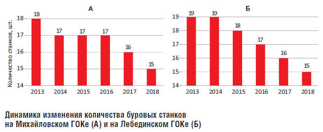 Динамика изменения количества буровых станков на Михайловском ГОКе (А) и на Лебединском ГОКе (Б)