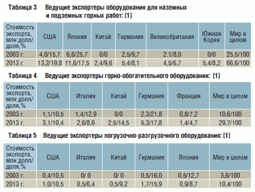 Таблица 3 Ведущие экспортеры оборудования для наземных и подземных горных работ: [1]