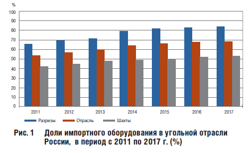 Рис. 1 Доли импортного оборудования в угольной отрасли России, в период с 2011 по 2017 г. (%)