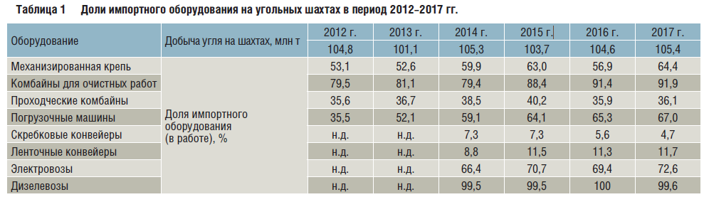 Таблица 1 Доли импортного оборудования на угольных шахтах в период 2012–2017 гг.