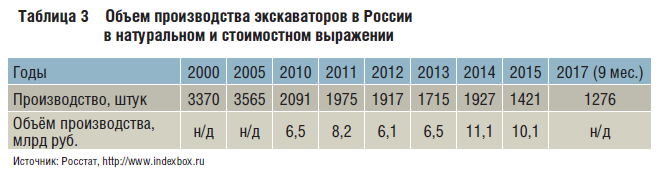 Таблица 3 Объем производства экскаваторов в России в натуральном и стоимостном выражении