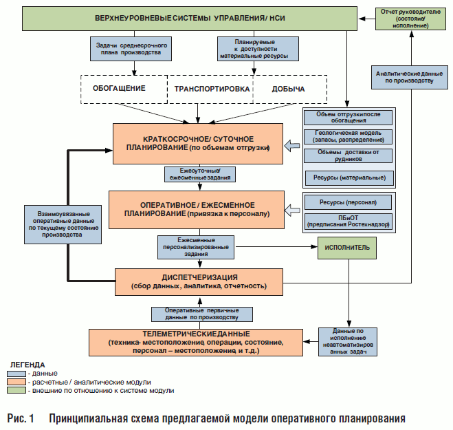 Рис. 1 Принципиальная схема предлагаемой модели оперативного планирования
