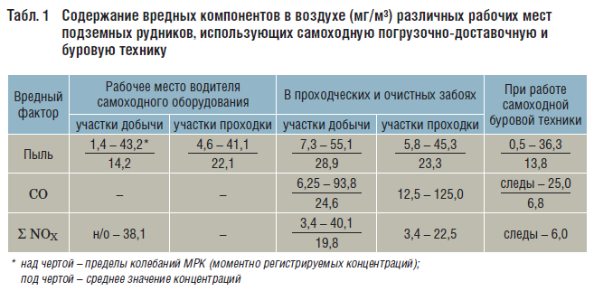 Табл. 1 Содержание вредных компонентов в воздухе (мг/м3) различных рабочих мест подземных рудников, использующих самоходную погрузочно-доставочную и буровую технику