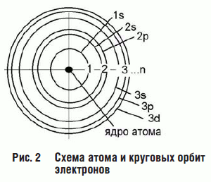 Рис. 2 Схема атома и круговых орбит электронов