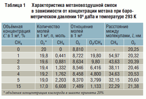 Таблица 1 Характеристика метановоздушной смеси в зависимости от концентрации метана при баро- метрическом давлении 104 даПа и температуре 293 К
