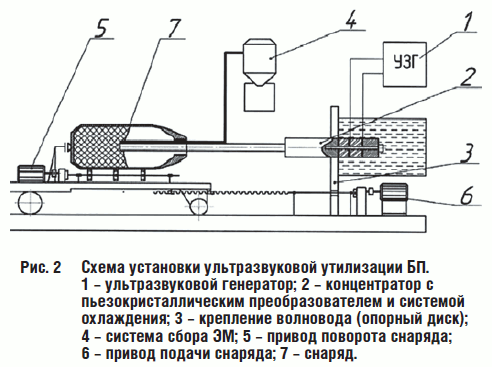 Рис. 2 Схема установки ультразвуковой утилизации БП. 1 – ультразвуковой генератор; 2 – концентратор с пьезокристаллическим преобразователем и системой охлаждения; 3 – крепление волновода (опорный диск); 4 – система сбора ЭМ; 5 – привод поворот