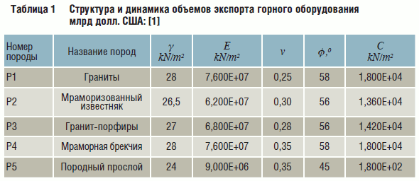 Таблица 1 Структура и динамика объемов экспорта горного оборудования млрд долл. США: [1]