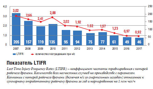 Показатель LTIFR Lost Time Injury Frequency Rates (LTIFR)