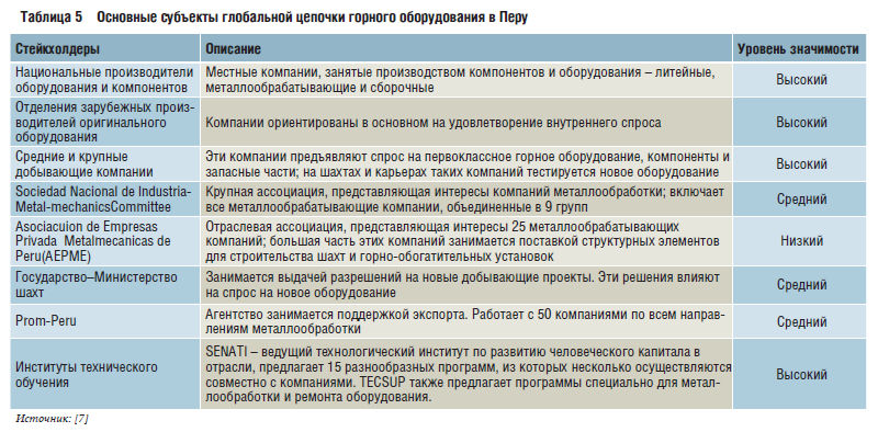 Таблица 5 Основные субъекты глобальной цепочки горного оборудования в Перу
