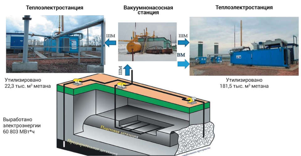 Рис. 10 Схема переработки шахтного метана