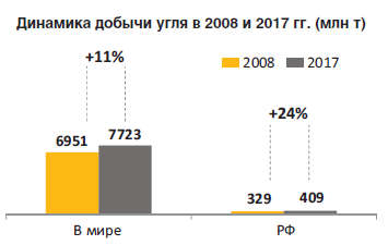 Динамика добычи угля в 2008 и 2017 гг. (млн т)