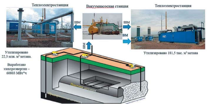Рис. 10 Основные компоненты миниэлектростанции, перерабатывающей шахтный метан