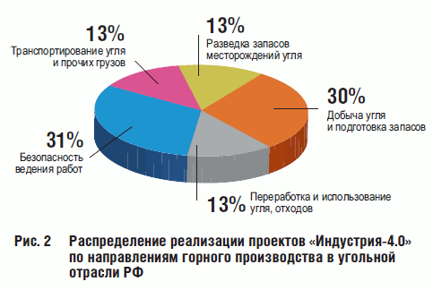 Рис. 2 Распределение реализации проектов «Индустрия-4.0» по направлениям горного производства в угольной отрасли РФ