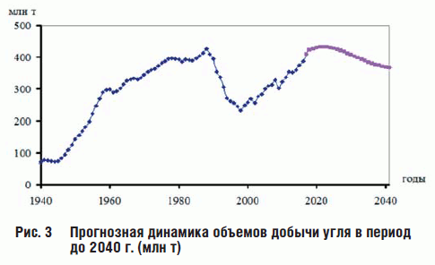 Рис. 3 Прогнозная динамика объемов добычи угля в период до 2040 г. (млн т)