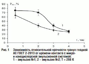 Рис. 1 Зависимость относительной прочности гранул гладкой АС ГОСТ 2-2013 от времени контакта с микро- и нанодисперсной эмульсионной системой: 1 – эмульсия №1; 2 – эмульсия №2; Т = 298 К