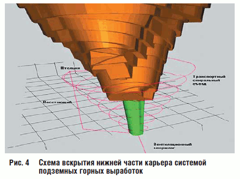 Рис. 4 Схема вскрытия нижней части карьера системой подземных горных выработок