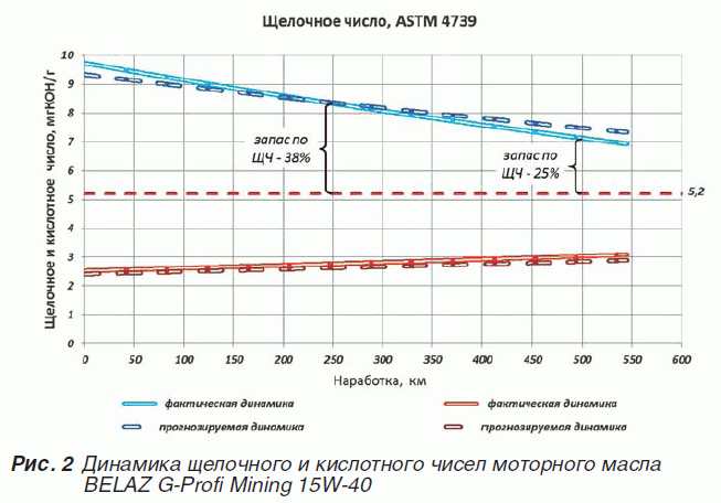 Рис. 2 Динамика щелочного и кислотного чисел моторного масла BELAZ G-Profi Mining 15W-40