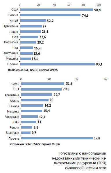 Топ-страны с наибольшими недоказанными технически из- влекаемыми ресурсами (TRR) сланцевой нефти и газа