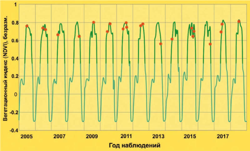 Рис. 3 Динамика вегетационного индекса калибровочных полигонов на территории, прилегающей к промплощадке ОАО «Ковдорский ГОК». Обозначения: точки – откалиброванные значения индекса, полученные по снимкам Landsat; кривая – значения индекса по данным MODIS. Зеленый цвет кривой соответствует периоду наблюдений