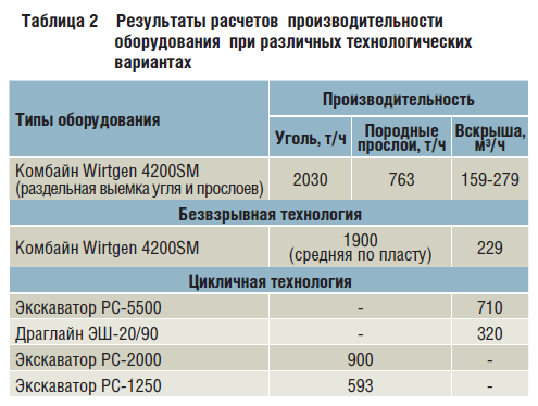Таблица 2 Результаты расчетов производительности оборудования при различных технологических вариантах