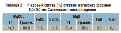 Таблица 2 Фазовый состав (%) отсевов магнезита фракции –8,0+0,0 мм Саткинского месторождения